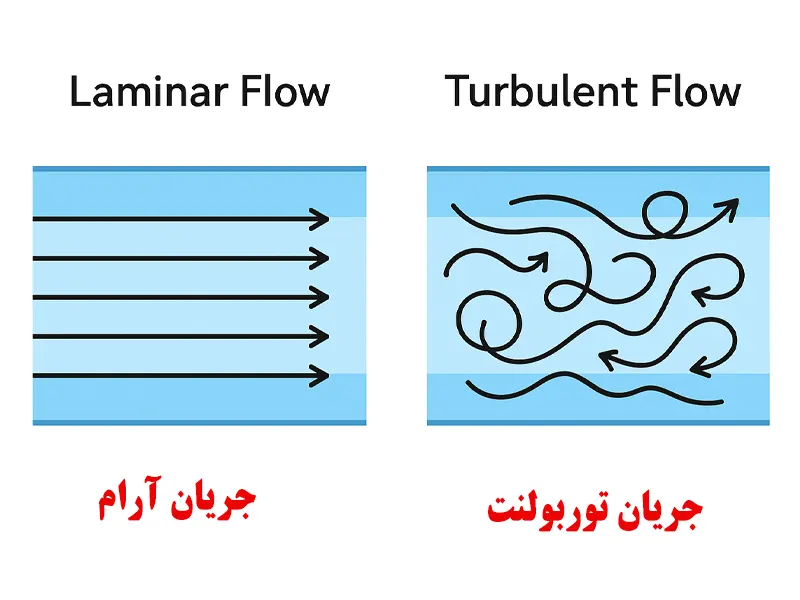 انواع جریان سیال ها
